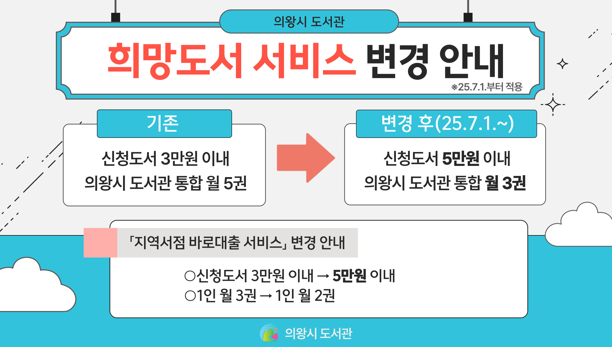 희망도서 서비스 변경 안내의왕시 도서관 희망도서 서비스 변경 안내
신청 자료 5만원 이내 에서 신청자료 3만원 이내 변경
의왕시 도서관 통합 5권에서 3권 변경

지역서점 도서관 
신청 자료 5만원 이내 에서 신청자료 3만원 이내 변경
월 3권에서 2권 변경
